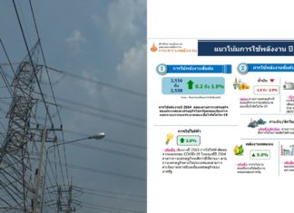 สนพ.คาดความต้องการใช้ไฟฟ้าปี64 ขยับโต 2% จากปี63 ที่ปรับลดลง 2.9%