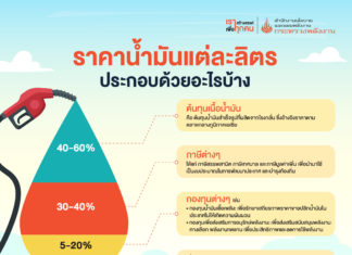 เปิดโครงสร้างราคาน้ำมันไทย…อะไรคือปัจจัย ที่ทำให้ราคาน้ำมันของไทยแตกต่างกับประเทศเพื่อนบ้าน