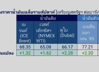 ปตท. อัพเดทตลาดน้ำมัน สัปดาห์ที่ 3-7 พ.ค. 64 และแนวโน้ม 10-14 พ.ค. 64