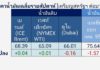 ปตท. คาดราคาน้ำมันดิบสัปดาห์นี้ยังถูกกดดันจาก COVID-19 ที่กระทบความต้องการใช้น้ำมันในอินเดีย