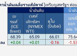 ปตท. คาดราคาน้ำมันดิบสัปดาห์นี้ยังถูกกดดันจาก COVID-19 ที่กระทบความต้องการใช้น้ำมันในอินเดีย