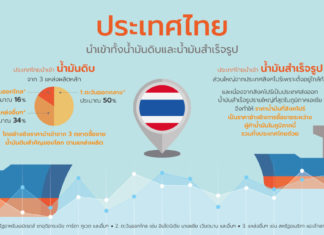ENC Literacy : แหล่งน้ำมันนำเข้าของไทยและตลาดซื้อขายน้ำมันของโลก