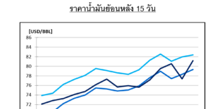 ปตท. คาดราคาน้ำมันดิบโลก ICE Brent สัปดาห์นี้ มีแนวโน้มขึ้นไปทดสอบแนวต้านสำคัญที่ 85 เหรียญสหรัฐฯ ต่อบาร์เรล