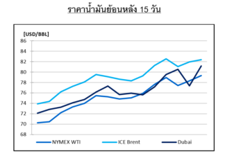 ปตท. คาดราคาน้ำมันดิบโลก ICE Brent สัปดาห์นี้ มีแนวโน้มขึ้นไปทดสอบแนวต้านสำคัญที่ 85 เหรียญสหรัฐฯ ต่อบาร์เรล
