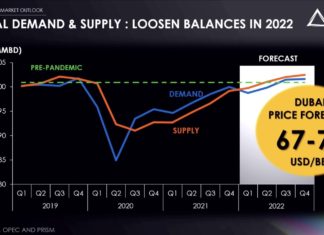ทีม PRISM Expert คาดราคาน้ำมันดิบดูไบเฉลี่ยปี 2565 อยู่ที่ 67-75 เหรียญสหรัฐ ต่อบาร์เรล