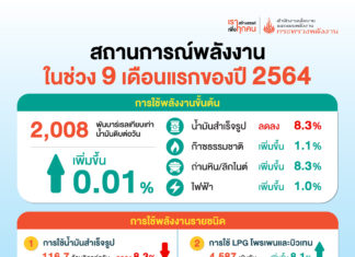 สรุปสถานการณ์พลังงาน ในช่วง 9 เดือนแรกของปี 2564 !!