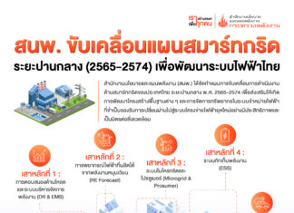 “แผนขับเคลื่อนสมาร์ทกริด” ระบบโครงข่ายไฟฟ้าอัจฉริยะเพื่อพัฒนาระบบไฟฟ้าไทย