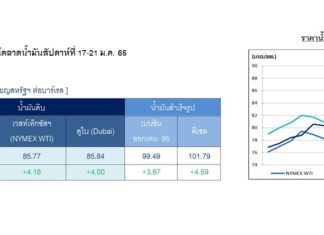 ปตท. คาดราคาน้ำมันดิบโลกสัปดาห์นี้อยู่ในกรอบ 84-90 เหรียญฯ ต่อบาร์เรล หลังปรับขึ้นต่อเนื่อง 5 สัปดาห์