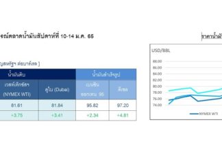 ราคาน้ำมันดิบโลกสัปดาห์ที่ผ่านมาปรับสูงขึ้น นักลงทุนมอง Omicron ไม่กระทบรุนแรง พร้อมจับตาความตึงเครียดระหว่างรัสเซียกับยูเครน