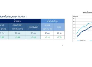 ปตท. รายงานราคาน้ำมันโลกสัปดาห์ที่ผ่านมาปรับสูงขึ้น หลัง OPEC+ คาดการณ์โอมิครอนมีผลเพียงระยะสั้น และแรงหนุนจากความไม่สงบในคาซัคสถาน