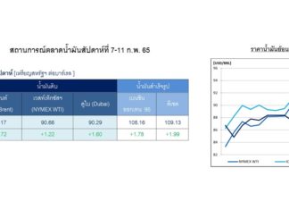 ปตท. คาดราคาน้ำมันดิบโลกปรับขึ้นต่อเนื่องจากความกังวลสถานการณ์รัสเซีย-ยูเครนและสต็อกของสหรัฐฯ ที่ลดลง