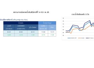 ปตท. รายงานวิกฤติยูเครนผลักดันราคาน้ำมันดิบโลกสัปดาห์ที่ผ่านมา
