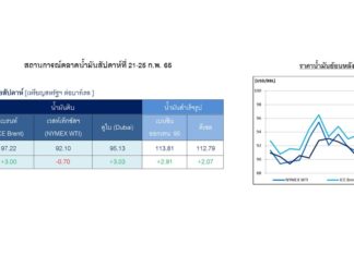 ปตท. รายงานราคาน้ำมันดิบโลกปรับตัวสูงต่อเนื่องเป็นสัปดาห์ที่ 10 เหตุความขัดแย้งรัสเซีย-ยูเครนทวีความรุนแรง