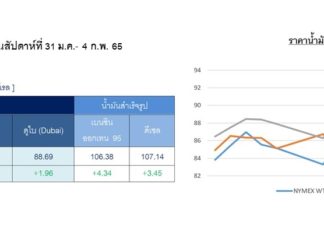 ปตท. รายงานตลาดน้ำมันดิบโลกปรับขึ้นต่อเนื่อง