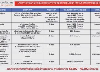 รัฐใช้อีก 4.5 หมื่นล้านดูแลราคาพลังงานต่ออีก 3 เดือน