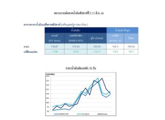 ปตท. รายงานราคาน้ำมันดิบโลกยังพุ่งต่อ ด้าน IEA เรียกร้องระบายน้ำมันจากคลังสำรอง เพิ่มอุปทานโลก