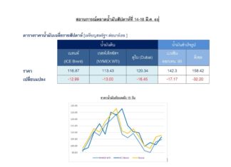 ปตท. รายงานราคาน้ำมันดิบโลกสัปดาห์ที่ผ่านมาปรับลดลง จับตาแนวโน้มราคาสัปดาห์นี้โยงข้อตกลงนิวเคลียร์ระหว่างอิหร่านกับชาติมหาอำนาจ