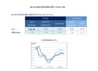 ปตท. รายงานราคาน้ำมันโลกสัปดาห์ก่อนยังพุ่ง คาดสัปดาห์นี้อยู่ในกรอบ 112.6 – 120.9 เหรียญฯต่อบาร์เรล