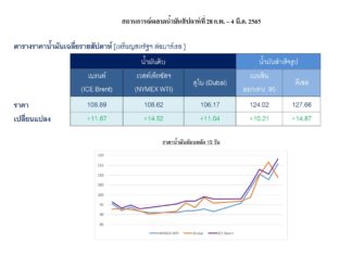 ปตท. รายงานราคาน้ำมันดิบโลกทะยานสูงสุดในรอบ 13 ปี หลังสหรัฐฯ จ่อห้ามนำเข้าน้ำมันดิบจากรัสเซีย