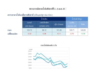 ปตท. รายงานราคาน้ำมันโลกสัปดาห์ที่ผ่านมาปรับลดลง หลังสหรัฐฯ ระบายสต็อกจากคลังสำรองเชิงยุทธศาสตร์