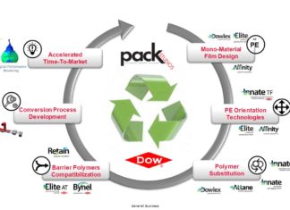Dow ชี้เทรนด์บรรจุภัณฑ์เพื่อความยั่งยืน แนะทางรอดธุรกิจและสิ่งแวดล้อม