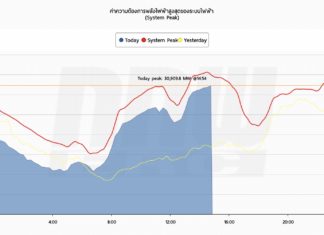 ร้อนสุดๆ ยอดใช้ไฟฟ้าพุ่งทำลายสถิติปี 2565 แตะ30,936 เมกะวัตต์
