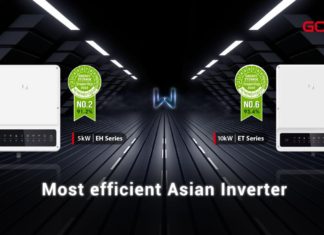 GoodWe ขึ้นแท่นผู้ผลิตที่ดีที่สุดในเอเซียอีกครั้ง ในปี 2565 จากการจัดอันดับดัชนีวัดประสิทธิภาพด้านระบบ (System Performance Index: SPI)