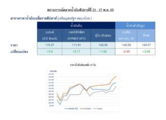ปตท. รายงานราคาน้ำมันโลกสัปดาห์ล่าสุดเพิ่มขึ้นจากแรงหนุนมาตรการคว่ำบาตรน้ำมันรัสเซียของสหภาพยุโรป