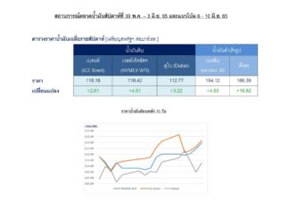 ปตท. รายงาน มาตรการคว่ำบาตรรัสเซียของอียูและความต้องการที่เพิ่มขึ้นในจีน ดันราคาน้ำมันโลกสูง