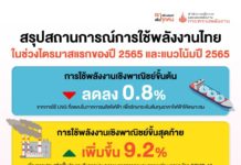 สรุปสถานการณ์การใช้พลังงานไทยในช่วงไตรมาสแรกของปี 2565 และแนวโน้มปี 2565