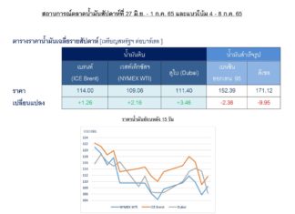 ปตท. รายงานสถานการณ์ราคาน้ำมันดิบสัปดาห์ที่ผ่านมาปรับตัวสูงขึ้นจากอุปทานตึงตัว
