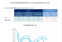 ปตท. รายงานราคาน้ำมันสัปดาห์ล่าสุด จับตามองปัจจัยอุปทานจากรัสเซียและภาวะเศรษฐกิจในจีนและสหรัฐฯ