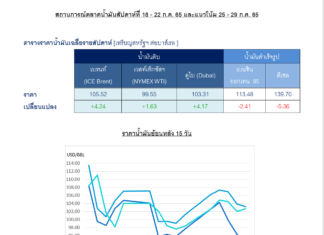 ปตท. รายงานราคาน้ำมันสัปดาห์ล่าสุด จับตามองปัจจัยอุปทานจากรัสเซียและภาวะเศรษฐกิจในจีนและสหรัฐฯ