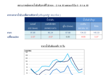 ปตท. รายงานราคาน้ำมันดิบโลกสัปดาห์ที่ผ่านมาปรับลดลง จับตา OPEC+ ลดการผลิตหวังดึงราคา
