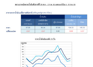 ปตท. รายงานราคาน้ำมันดิบโลกสัปดาห์ที่ผ่านมาปรับลดลง จับตา OPEC+ ลดการผลิตหวังดึงราคา