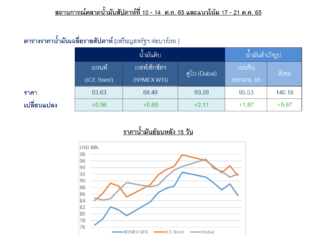 ปตท. รายงานราคาน้ำมันดิบผันผวน ตลาดตึงตัวจากการลดกำลังผลิตของกลุ่ม OPEC+