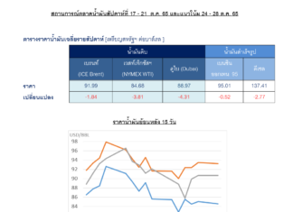 ปตท. รายงานราคาน้ำมันดิบลดลงจากความกังวลเศรษฐกิจโลกชะลอตัว