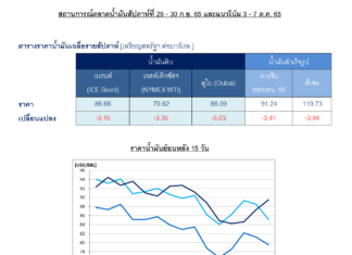ปตท. คาดราคาน้ำมันดิบโลกสัปดาห์นี้ทรงตัวอยู่ในกรอบ 85 – 95 เหรียญสหรัฐฯ ต่อบาร์เรล