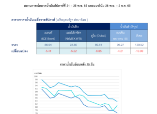 ปตท. รายงานราคาน้ำมันดิบสัปดาห์ที่ผ่านมาได้รับแรงกดดันจากสถานการณ์ COVID-19 ในจีน