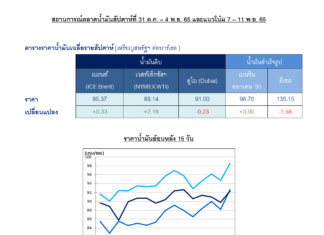 ปตท. คาดราคาน้ำมันดิบ ICE Brent สัปดาห์นี้เคลื่อนไหวอยู่ระหว่าง 95 – 100 เหรียญสหรัฐฯ ต่อบาร์เรล