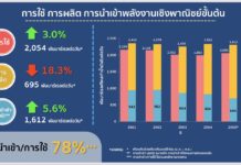 สนพ. เผย 9 เดือนปีนี้ ยอดใช้พลังงานเพิ่มขึ้น 3.0% จากการขยายตัวทางเศรษฐกิจอย่างต่อเนื่อง
