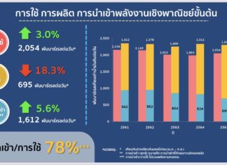 สนพ. เผย 9 เดือนปีนี้ ยอดใช้พลังงานเพิ่มขึ้น 3.0% จากการขยายตัวทางเศรษฐกิจอย่างต่อเนื่อง