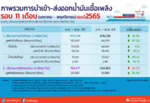 ยอดการใช้น้ำมัน 11 เดือนปี 65 เติบโตทุกกลุ่ม 14.7 % มูลค่านำเข้าน้ำมันดิบพุ่ง 83.2 %