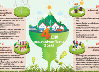 ฉายภาพ 4 มิติรับยุคพลังงานสะอาด