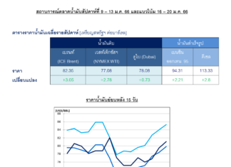 ปตท. คาดราคาน้ำมันดิบสัปดาห์นี้ขยับขึ้นจากแรงหนุนอุปสงค์ในจีนหลังเปิดพรมแดน