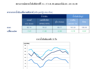 ปตท. รายงานราคาน้ำมันดิบโลกสัปดาห์ที่ผ่านมาปรับขึ้นจากความต้องการใช้มีแนวโน้มฟื้นตัว