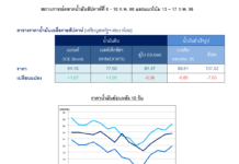 ปตท. รายงานคาดราคาน้ำมันดิบสัปดาห์นี้เคลื่อนไหวระหว่าง 83 – 88 เหรียญสหรัฐฯ ต่อบาร์เรล