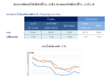 ปตท. รายงานราคาน้ำมันดิบโลกสัปดาห์ที่ผ่านมาลดลงต่อเนื่อง ตลาดกังวลปัญหาสถาบันการเงินในยุโรป