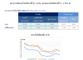 ปตท. รายงานราคาน้ำมันดิบโลกสัปดาห์ที่ผ่านมาลดลงต่อเนื่อง ตลาดกังวลปัญหาสถาบันการเงินในยุโรป