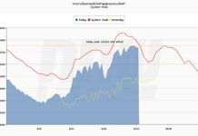 ร้อนจัด วันนี้คนไทยใช้ไฟฟ้าพุ่งสูงสุดของปี 2566 แตะ 31,054.6 เมกะวัตต์
